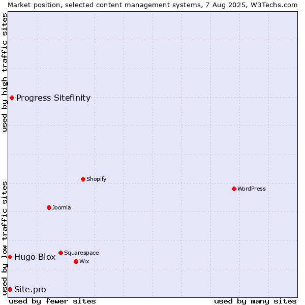Market position of Progress Sitefinity vs. Hugo Blox vs. Site.pro