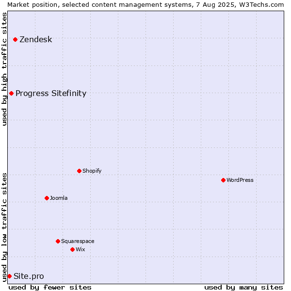 Market position of Zendesk vs. Progress Sitefinity vs. Site.pro