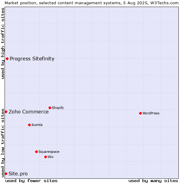 Market position of Progress Sitefinity vs. Zoho Commerce vs. Site.pro