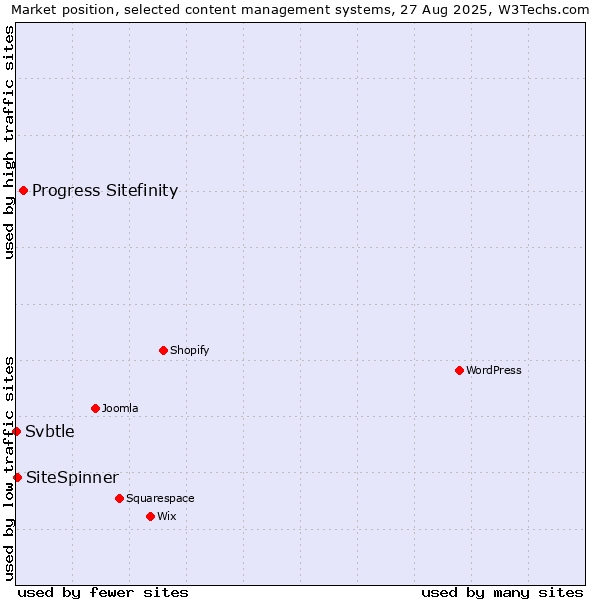 Market position of Progress Sitefinity vs. SiteSpinner vs. Svbtle