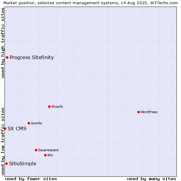 Market position of Progress Sitefinity vs. SitioSimple vs. SX CMS