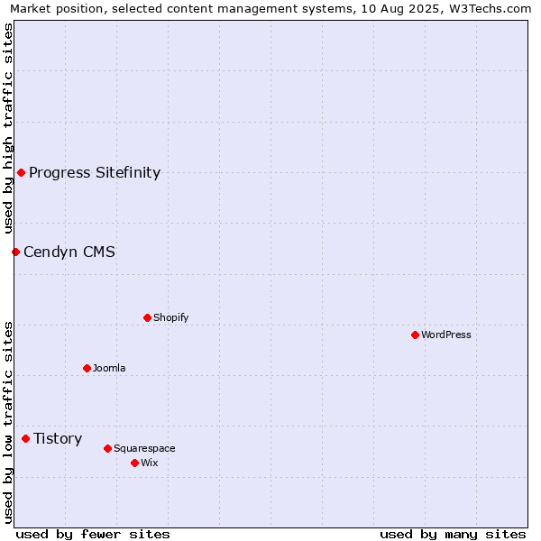 Market position of Tistory vs. Progress Sitefinity vs. Cendyn CMS