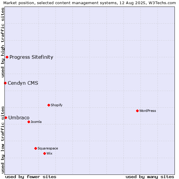 Market position of Progress Sitefinity vs. Umbraco vs. Cendyn CMS