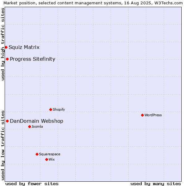 Market position of DanDomain Webshop vs. Progress Sitefinity vs. Squiz Matrix