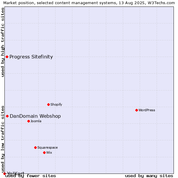 Market position of DanDomain Webshop vs. Progress Sitefinity vs. Yo!Kart
