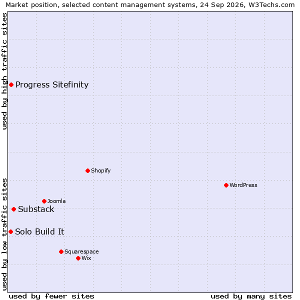 Market position of Substack vs. Progress Sitefinity vs. Solo Build It