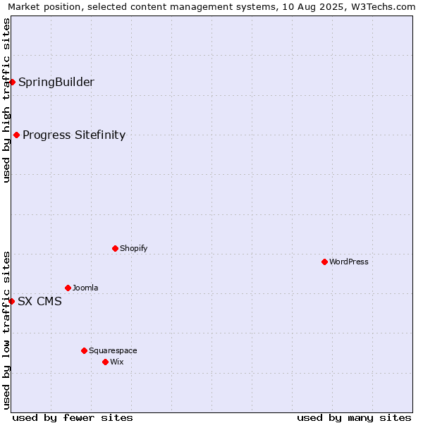 Market position of Progress Sitefinity vs. SpringBuilder vs. SX CMS