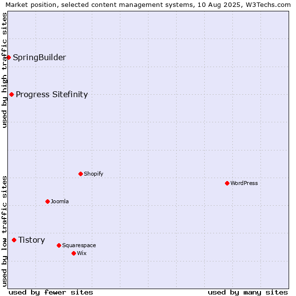 Market position of Tistory vs. Progress Sitefinity vs. SpringBuilder