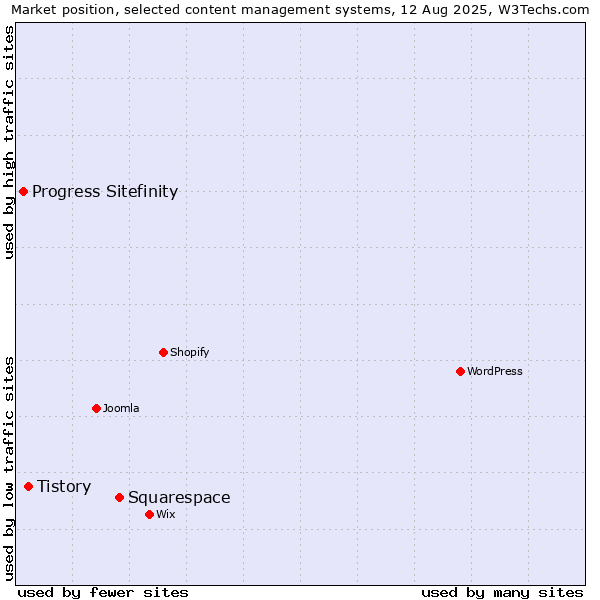 Market position of Squarespace vs. Tistory vs. Progress Sitefinity
