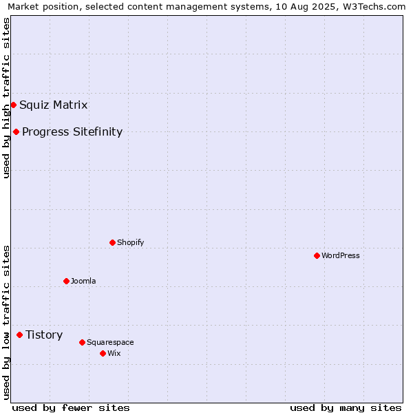 Market position of Tistory vs. Progress Sitefinity vs. Squiz Matrix
