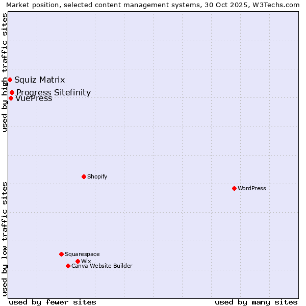 Market position of Progress Sitefinity vs. VuePress vs. Squiz Matrix