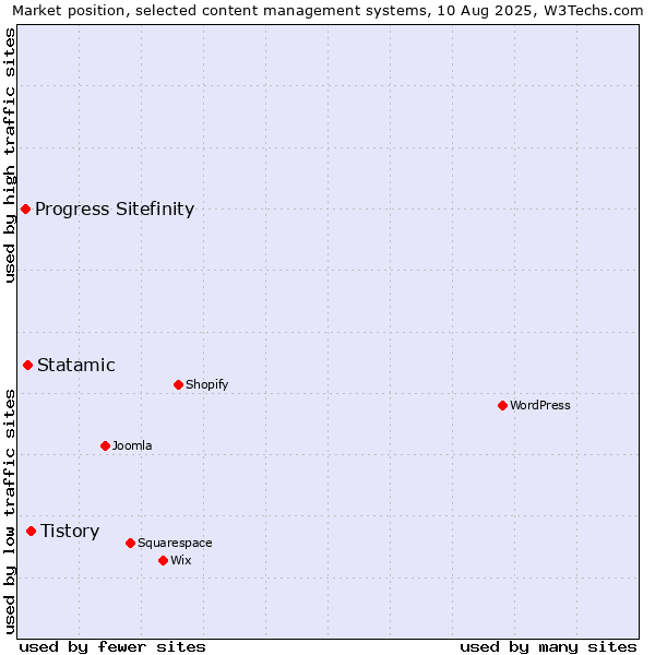Market position of Tistory vs. Statamic vs. Progress Sitefinity
