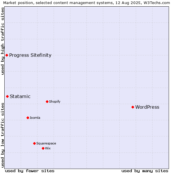 Market position of WordPress vs. Statamic vs. Progress Sitefinity