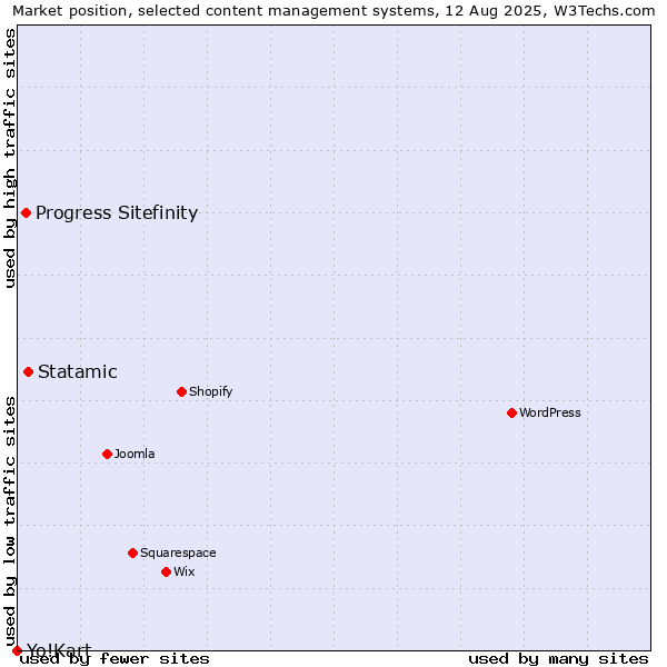 Market position of Statamic vs. Progress Sitefinity vs. Yo!Kart