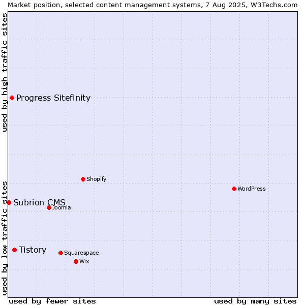 Market position of Tistory vs. Progress Sitefinity vs. Subrion CMS