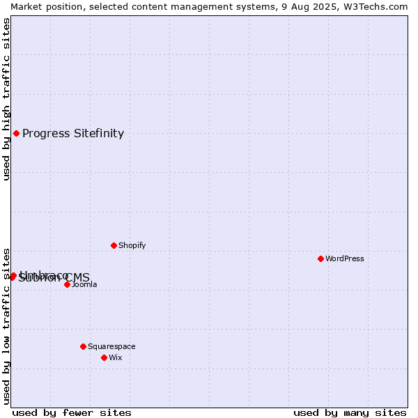 Market position of Progress Sitefinity vs. Umbraco vs. Subrion CMS