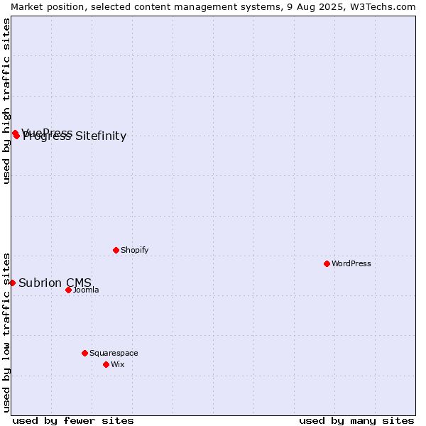 Market position of Progress Sitefinity vs. VuePress vs. Subrion CMS