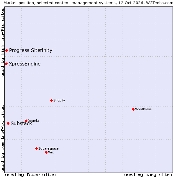 Market position of Substack vs. Progress Sitefinity vs. XpressEngine