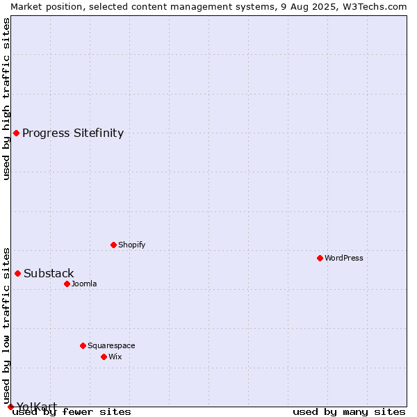 Market position of Substack vs. Progress Sitefinity vs. Yo!Kart