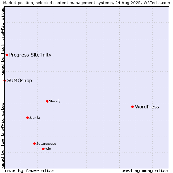 Market position of WordPress vs. Progress Sitefinity vs. SUMOshop