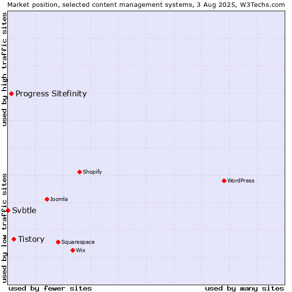 Market position of Tistory vs. Progress Sitefinity vs. Svbtle