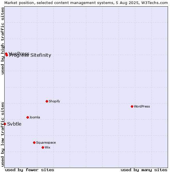 Market position of Progress Sitefinity vs. VuePress vs. Svbtle