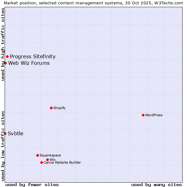 Market position of Progress Sitefinity vs. Web Wiz Forums vs. Svbtle