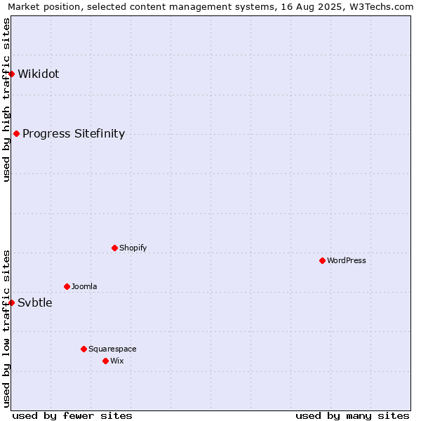 Market position of Progress Sitefinity vs. Wikidot vs. Svbtle