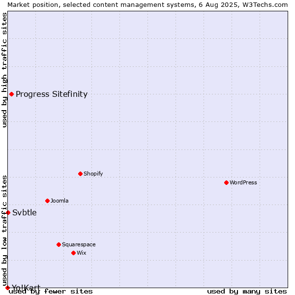 Market position of Progress Sitefinity vs. Svbtle vs. Yo!Kart