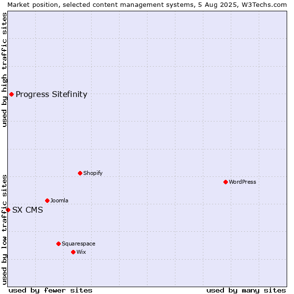 Market position of Progress Sitefinity vs. SX CMS