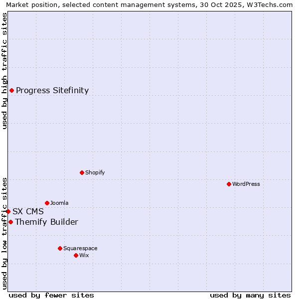 Market position of Progress Sitefinity vs. Themify Builder vs. SX CMS