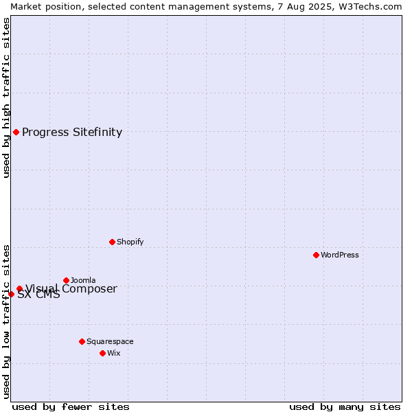 Market position of Visual Composer vs. Progress Sitefinity vs. SX CMS