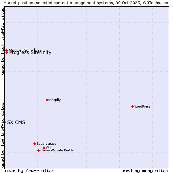 Market position of Progress Sitefinity vs. Visual Studio vs. SX CMS