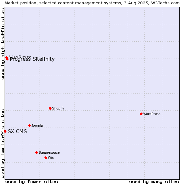 Market position of Progress Sitefinity vs. VuePress vs. SX CMS