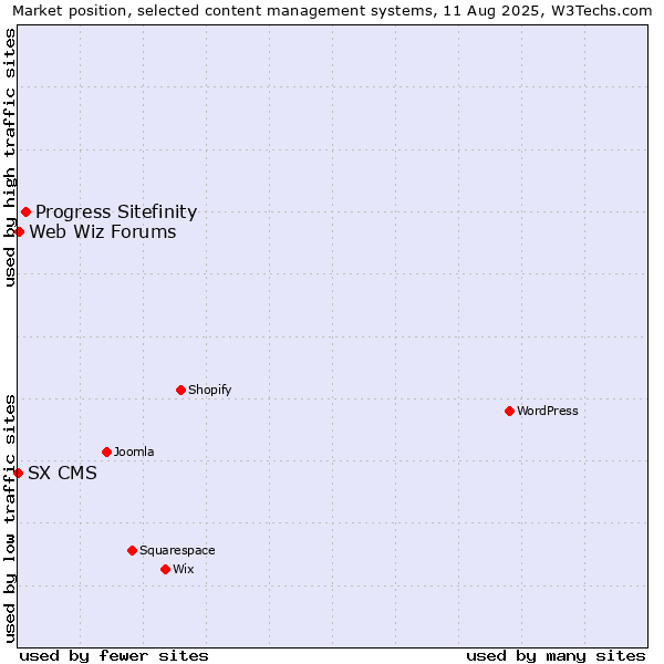 Market position of Progress Sitefinity vs. Web Wiz Forums vs. SX CMS