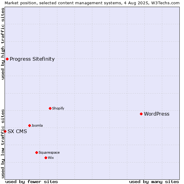 Market position of WordPress vs. Progress Sitefinity vs. SX CMS