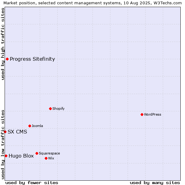 Market position of Progress Sitefinity vs. Hugo Blox vs. SX CMS