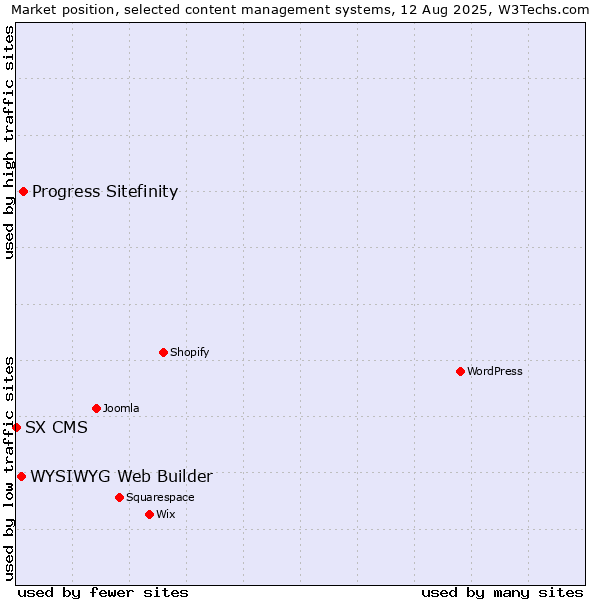 Market position of Progress Sitefinity vs. WYSIWYG Web Builder vs. SX CMS