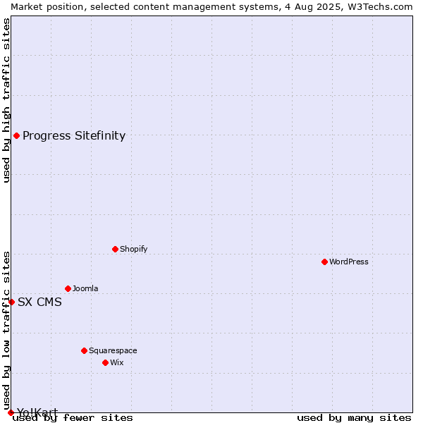 Market position of Progress Sitefinity vs. SX CMS vs. Yo!Kart