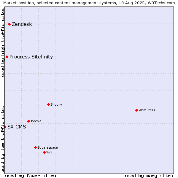 Market position of Zendesk vs. Progress Sitefinity vs. SX CMS