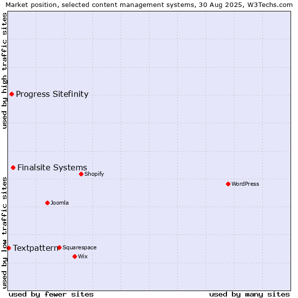 Market position of Finalsite Systems vs. Progress Sitefinity vs. Textpattern