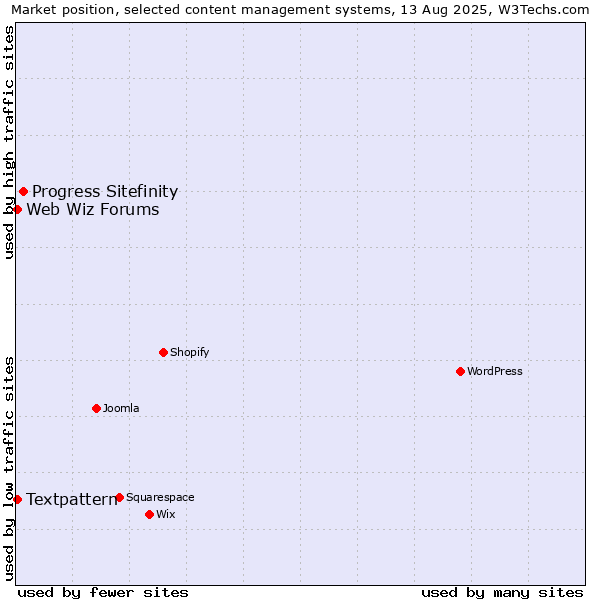 Market position of Progress Sitefinity vs. Textpattern vs. Web Wiz Forums