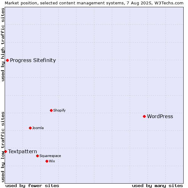 Market position of WordPress vs. Progress Sitefinity vs. Textpattern