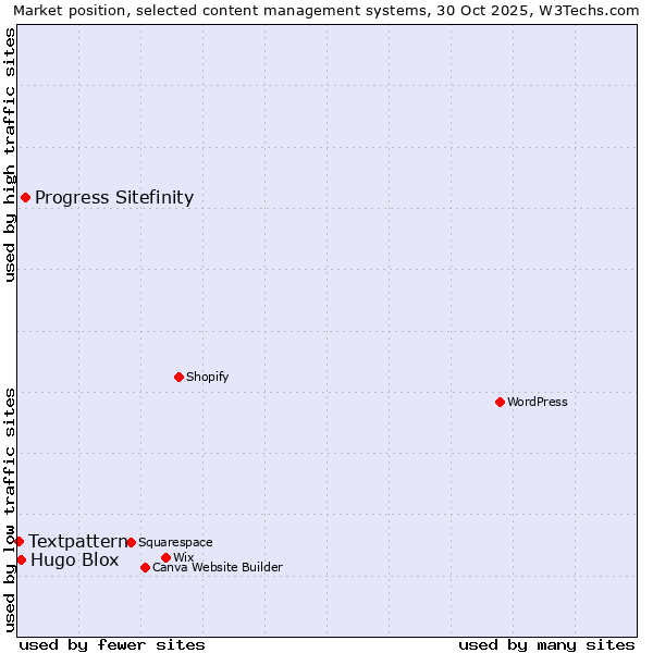 Market position of Progress Sitefinity vs. Hugo Blox vs. Textpattern
