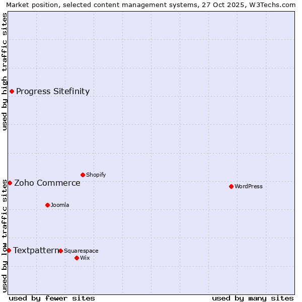 Market position of Progress Sitefinity vs. Zoho Commerce vs. Textpattern