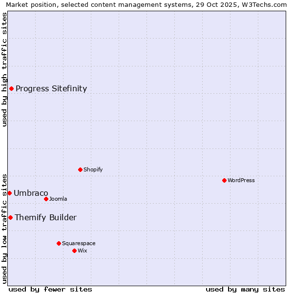 Market position of Progress Sitefinity vs. Themify Builder vs. Umbraco