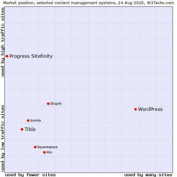 Market position of WordPress vs. Tilda vs. Progress Sitefinity