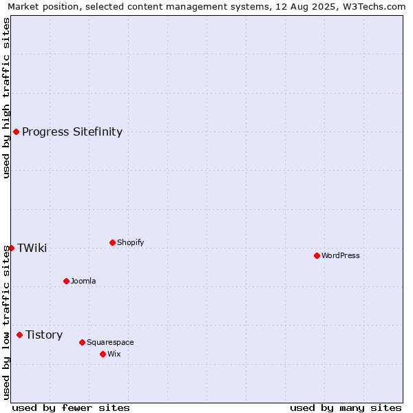 Market position of Tistory vs. Progress Sitefinity vs. TWiki
