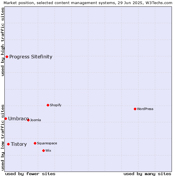 Market position of Tistory vs. Progress Sitefinity vs. Umbraco