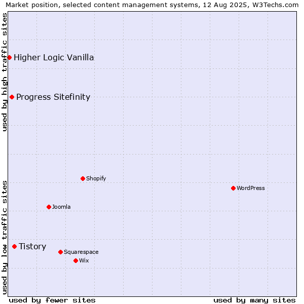 Market position of Tistory vs. Progress Sitefinity vs. Higher Logic Vanilla